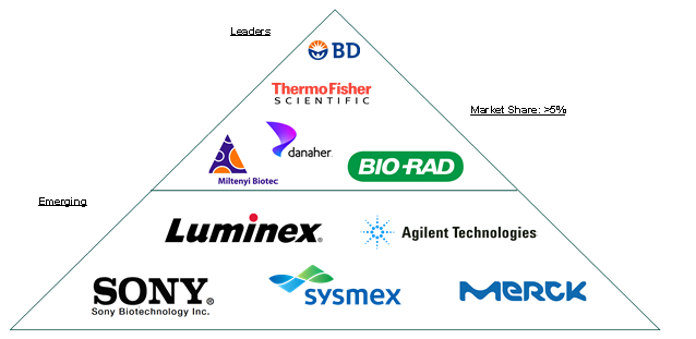 South Korea Flow Cytometry Market